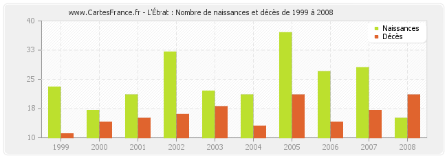 L'Étrat : Nombre de naissances et décès de 1999 à 2008