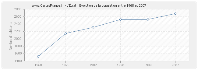 Population L'Étrat