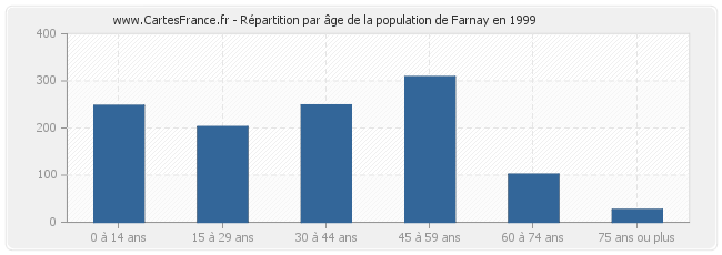 Répartition par âge de la population de Farnay en 1999
