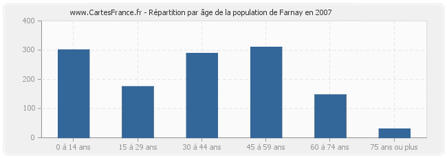 Répartition par âge de la population de Farnay en 2007