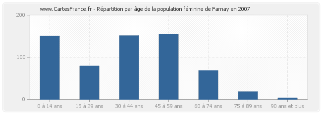 Répartition par âge de la population féminine de Farnay en 2007
