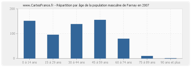 Répartition par âge de la population masculine de Farnay en 2007