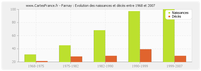 Farnay : Evolution des naissances et décès entre 1968 et 2007