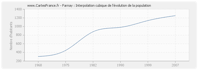 Farnay : Interpolation cubique de l'évolution de la population