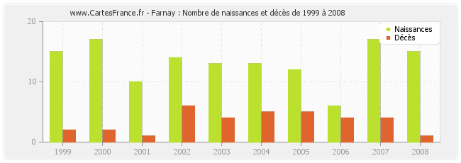 Farnay : Nombre de naissances et décès de 1999 à 2008