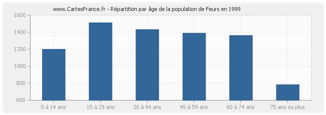 Répartition par âge de la population de Feurs en 1999