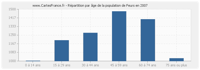 Répartition par âge de la population de Feurs en 2007
