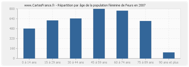 Répartition par âge de la population féminine de Feurs en 2007