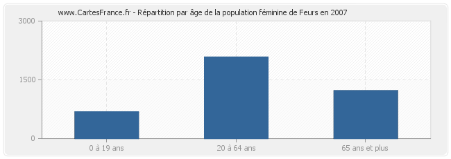 Répartition par âge de la population féminine de Feurs en 2007