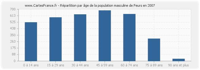 Répartition par âge de la population masculine de Feurs en 2007