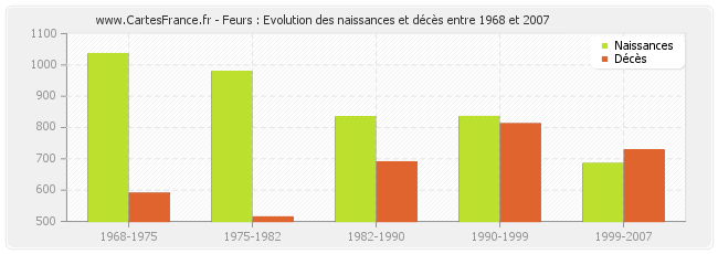 Feurs : Evolution des naissances et décès entre 1968 et 2007