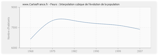 Feurs : Interpolation cubique de l'évolution de la population