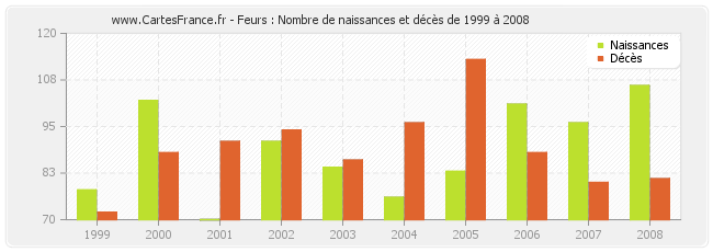 Feurs : Nombre de naissances et décès de 1999 à 2008