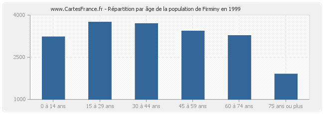 Répartition par âge de la population de Firminy en 1999
