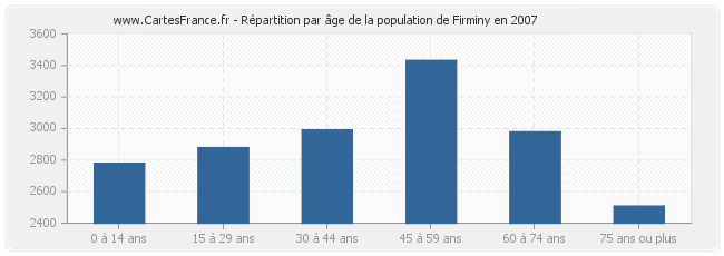 Répartition par âge de la population de Firminy en 2007