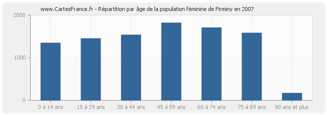 Répartition par âge de la population féminine de Firminy en 2007