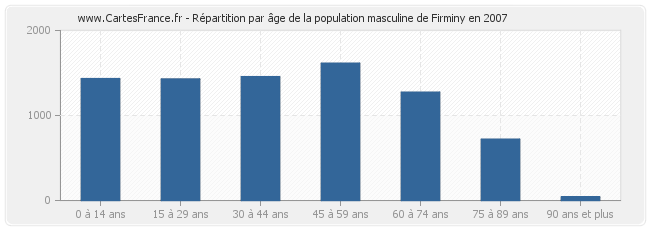 Répartition par âge de la population masculine de Firminy en 2007