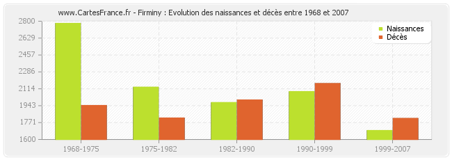 Firminy : Evolution des naissances et décès entre 1968 et 2007