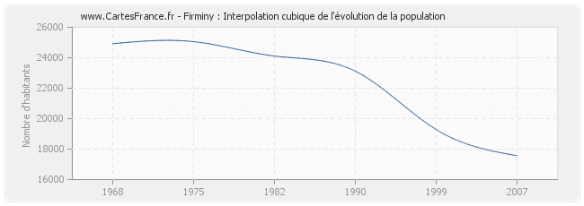 Firminy : Interpolation cubique de l'évolution de la population