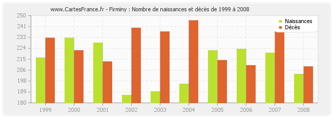 Firminy : Nombre de naissances et décès de 1999 à 2008