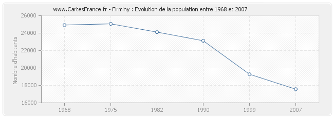 Population Firminy