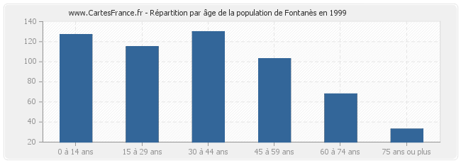 Répartition par âge de la population de Fontanès en 1999