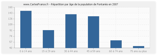 Répartition par âge de la population de Fontanès en 2007