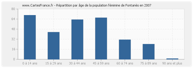 Répartition par âge de la population féminine de Fontanès en 2007