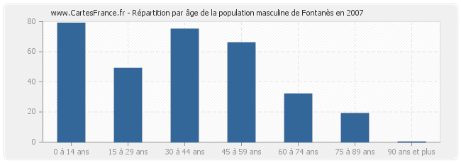 Répartition par âge de la population masculine de Fontanès en 2007