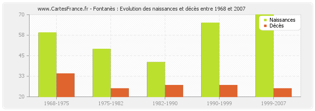 Fontanès : Evolution des naissances et décès entre 1968 et 2007