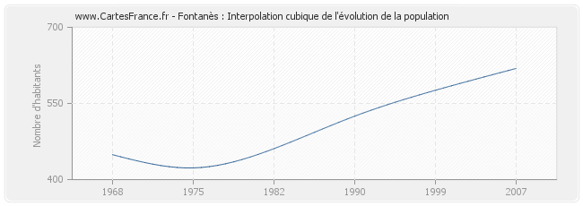 Fontanès : Interpolation cubique de l'évolution de la population