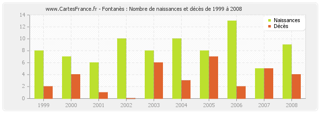 Fontanès : Nombre de naissances et décès de 1999 à 2008