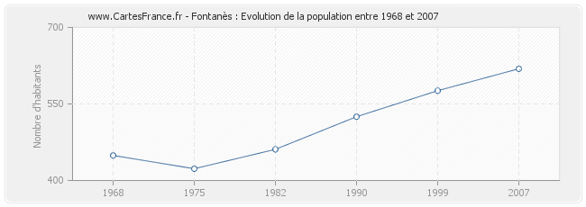 Population Fontanès