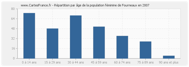 Répartition par âge de la population féminine de Fourneaux en 2007