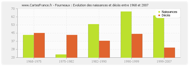 Fourneaux : Evolution des naissances et décès entre 1968 et 2007