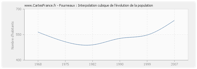 Fourneaux : Interpolation cubique de l'évolution de la population
