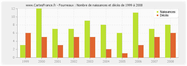 Fourneaux : Nombre de naissances et décès de 1999 à 2008