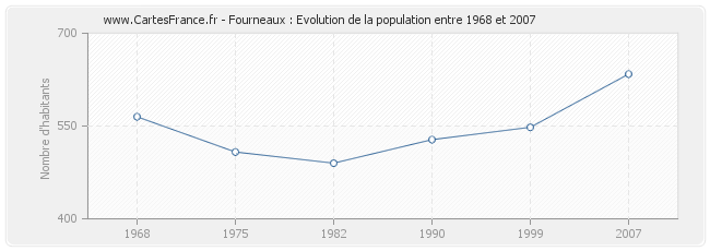 Population Fourneaux