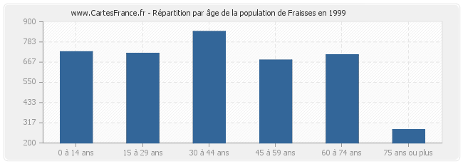 Répartition par âge de la population de Fraisses en 1999