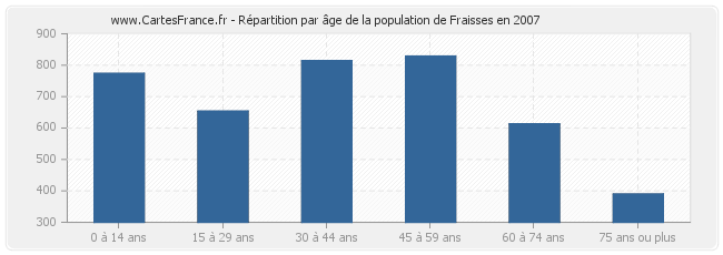 Répartition par âge de la population de Fraisses en 2007