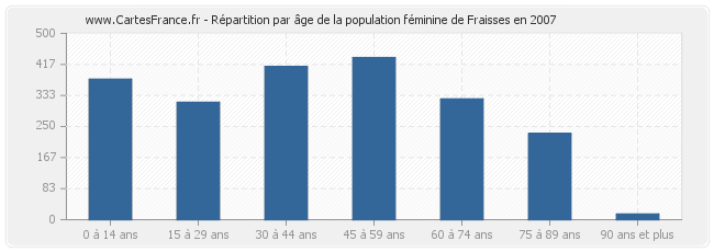 Répartition par âge de la population féminine de Fraisses en 2007