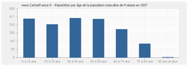Répartition par âge de la population masculine de Fraisses en 2007