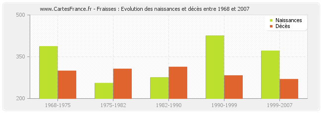 Fraisses : Evolution des naissances et décès entre 1968 et 2007