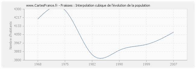 Fraisses : Interpolation cubique de l'évolution de la population