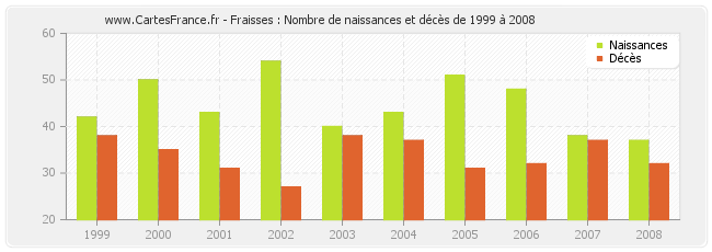 Fraisses : Nombre de naissances et décès de 1999 à 2008