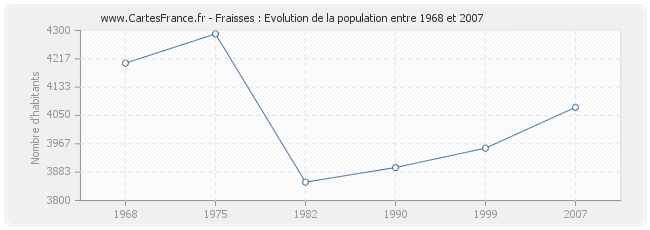 Population Fraisses