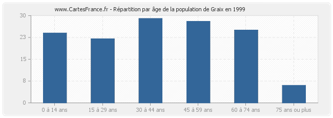 Répartition par âge de la population de Graix en 1999