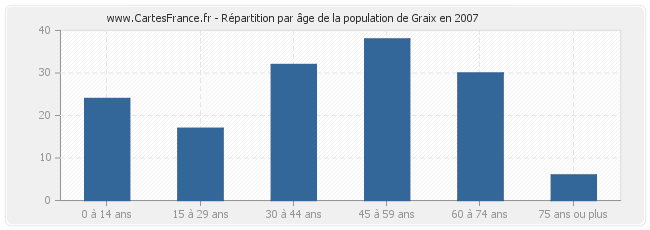 Répartition par âge de la population de Graix en 2007