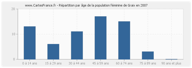 Répartition par âge de la population féminine de Graix en 2007