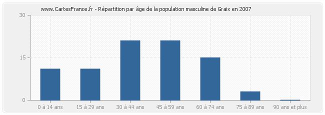 Répartition par âge de la population masculine de Graix en 2007